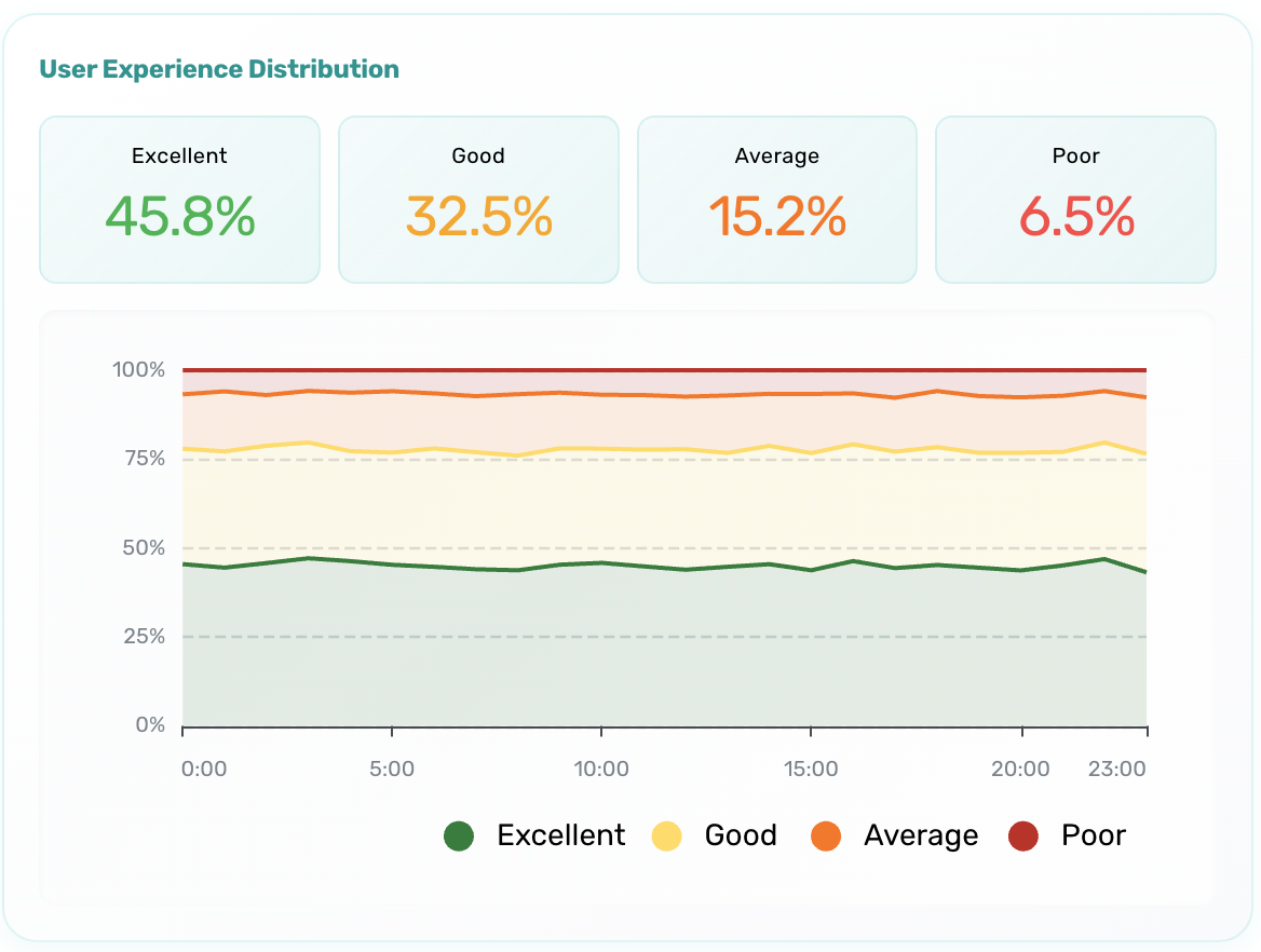 Pulse experience intelligence dashboard showing real-time user interaction metrics, conversion tracking, and device segmentation